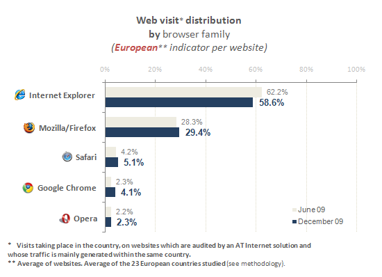 Browser market share