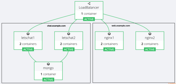 Rancher Virtual Host Routing