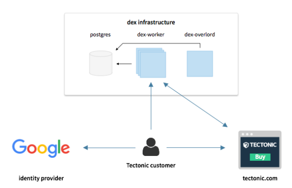 dex OpenID Connect Identity Provider