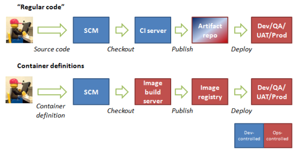 Container build pipeline