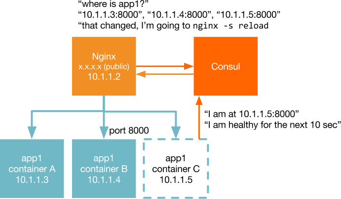 Containerbuddy docker container service discovery