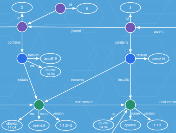 Clair vulnerability analysis for containers