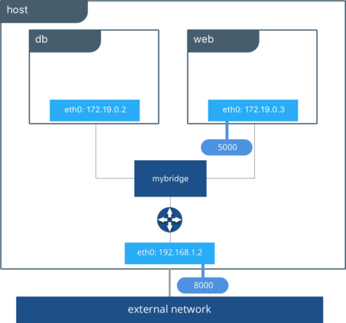 Docker networking driver