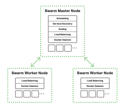 Docker Swarm topology