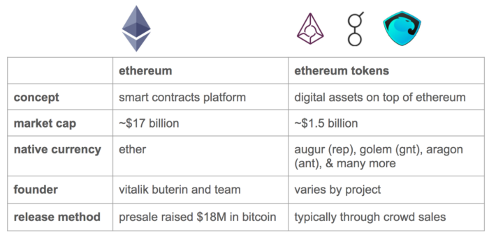 Ethereum tokens