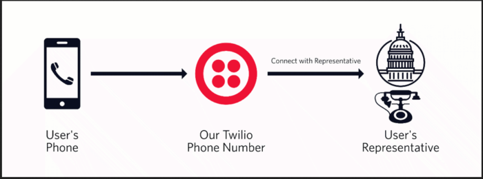 Twilio and Nnode.js