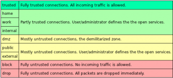Fedora 17 Network Zones