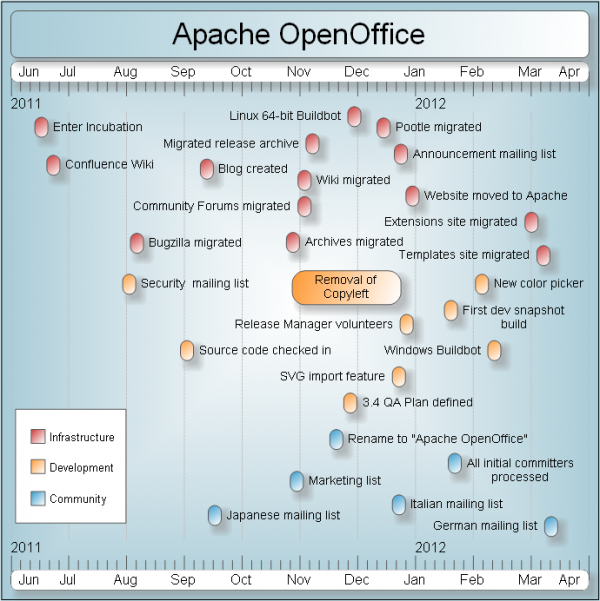 Apache OpenOffce Timeline